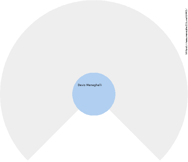 Devis Meneghelli Circle Diagram